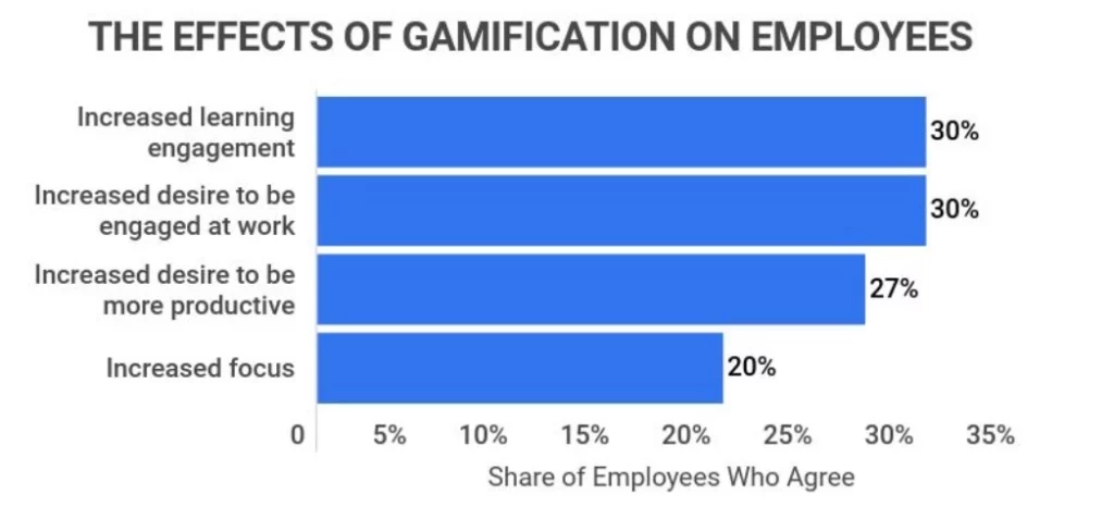 Effects of gamification of business on employees